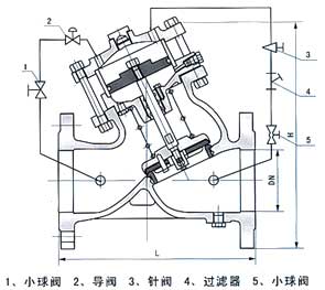 活塞式(shì)可(kě)調減壓穩(wěn)壓閥(fá)結構示(shì)意圖(tú) 活塞式可調減壓穩壓閥結構示意圖(tú)